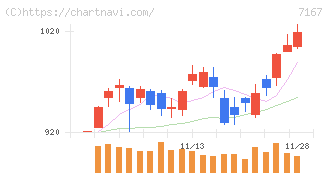 めぶきフィナンシャルグループ(7167)の日足チャート