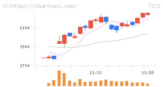 ジャパンインベストメントアドバイザー(7172)の日足チャート