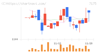 今村証券(7175)の日足チャート