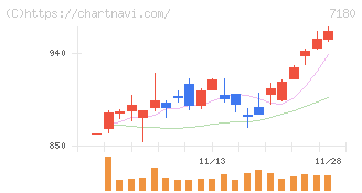 九州フィナンシャルグループ(7180)の日足チャート