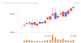 かんぽ生命保険(7181)の日足チャート