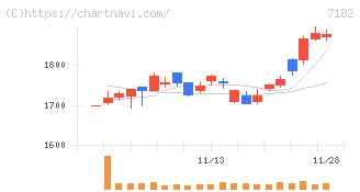 ゆうちょ銀行(7182)の日足チャート