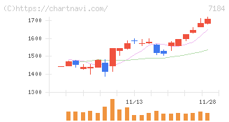 富山第一銀行(7184)の日足チャート