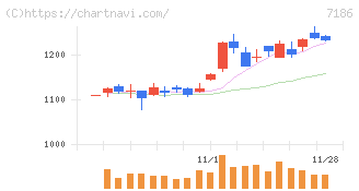 横浜フィナンシャルグループ(7186)の日足チャート