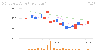 ジェイリース(7187)の日足チャート