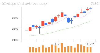 西日本フィナンシャルホールディングス(7189)の日足チャート