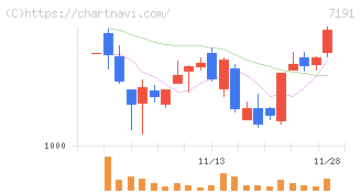イントラスト(7191)の日足チャート