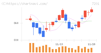 日産自動車(7201)の日足チャート