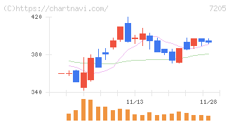 日野自動車(7205)の日足チャート