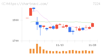 新明和工業(7224)の日足チャート