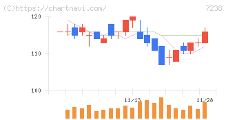 曙ブレーキ工業(7238)の日足チャート
