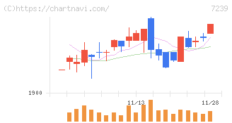タチエス(7239)の日足チャート