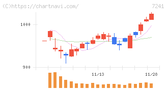 フタバ産業(7241)の日足チャート