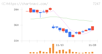 ミクニ(7247)の日足チャート