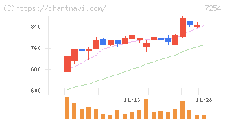 ユニバンス(7254)の日足チャート