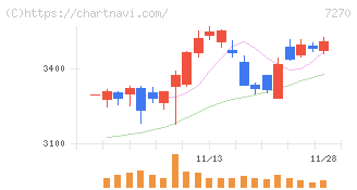 ＳＵＢＡＲＵ(7270)の日足チャート