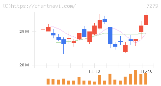 ハイレックスコーポレーション(7279)の日足チャート