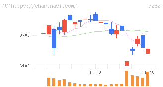 豊田合成(7282)の日足チャート
