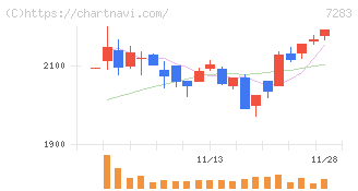 愛三工業(7283)の日足チャート