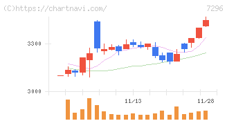 エフ・シー・シー(7296)の日足チャート