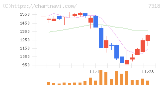 セレンディップ・ホールディングス(7318)の日足チャート