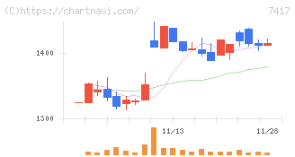 南陽(7417)の日足チャート