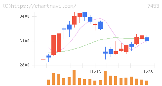 良品計画(7453)の日足チャート