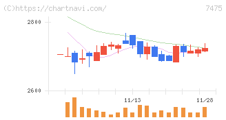 アルビス(7475)の日足チャート