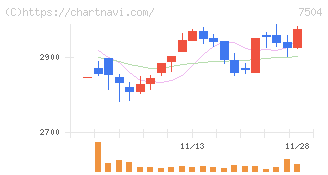 高速(7504)の日足チャート