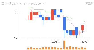 システムソフト(7527)の日足チャート