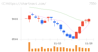 ゼンショーホールディングス(7550)の日足チャート
