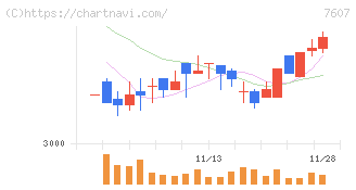 進和(7607)の日足チャート