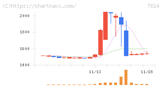 オーエムツーネットワーク(7614)の日足チャート
