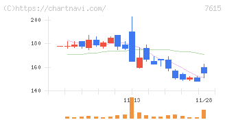 京都きもの友禅ホールディングス(7615)の日足チャート