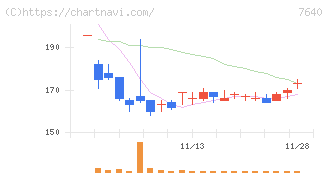 トップカルチャー(7640)の日足チャート