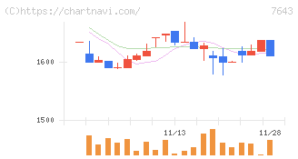 ダイイチ(7643)の日足チャート