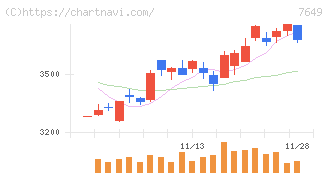 スギホールディングス(7649)の日足チャート