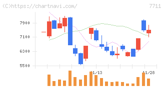 助川電気工業(7711)の日足チャート
