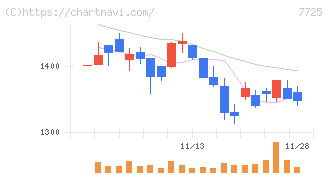 インターアクション(7725)の日足チャート