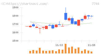 ノーリツ鋼機(7744)の日足チャート