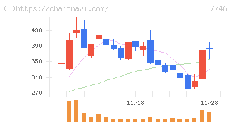 岡本硝子(7746)の日足チャート