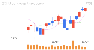 キヤノン(7751)の日足チャート