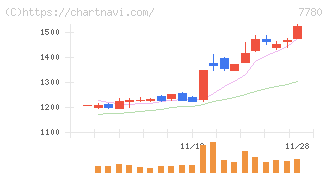 メニコン(7780)の日足チャート