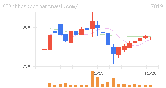 粧美堂(7819)の日足チャート