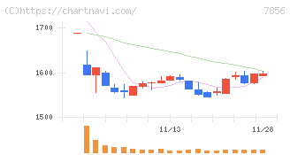 萩原工業(7856)の日足チャート
