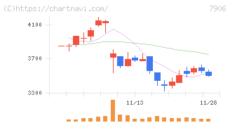 ヨネックス(7906)の日足チャート