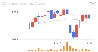 象印マホービン(7965)の日足チャート