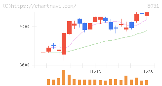 三井物産(8031)の日足チャート