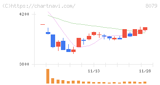 正栄食品工業(8079)の日足チャート