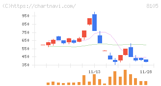 Ｂｉｔｃｏｉｎ　Ｊａｐａｎ(8105)の日足チャート